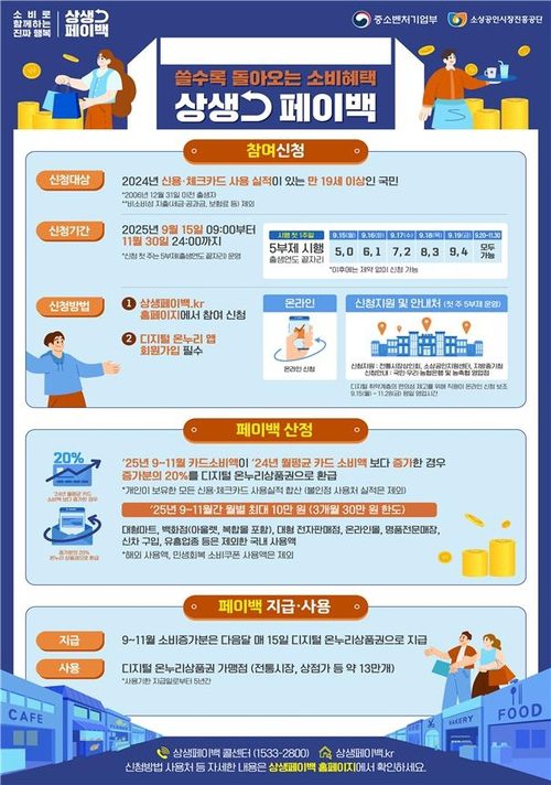 상생 페이백,