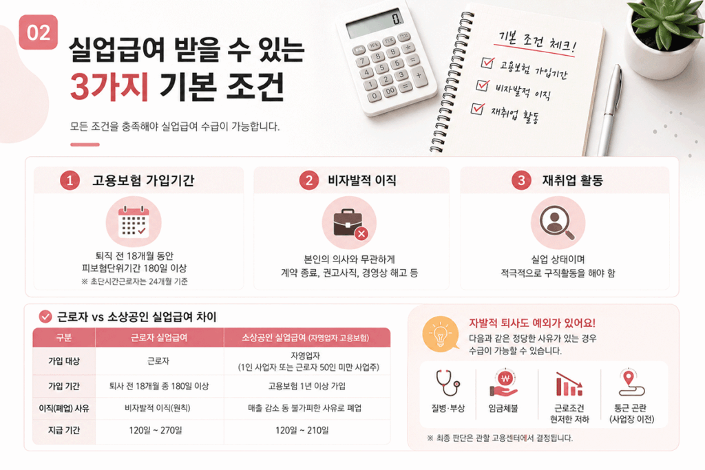 실업급여, 실업급여조건