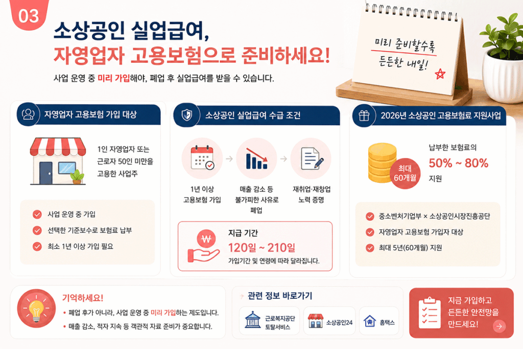 실업급여, 실업급여조건