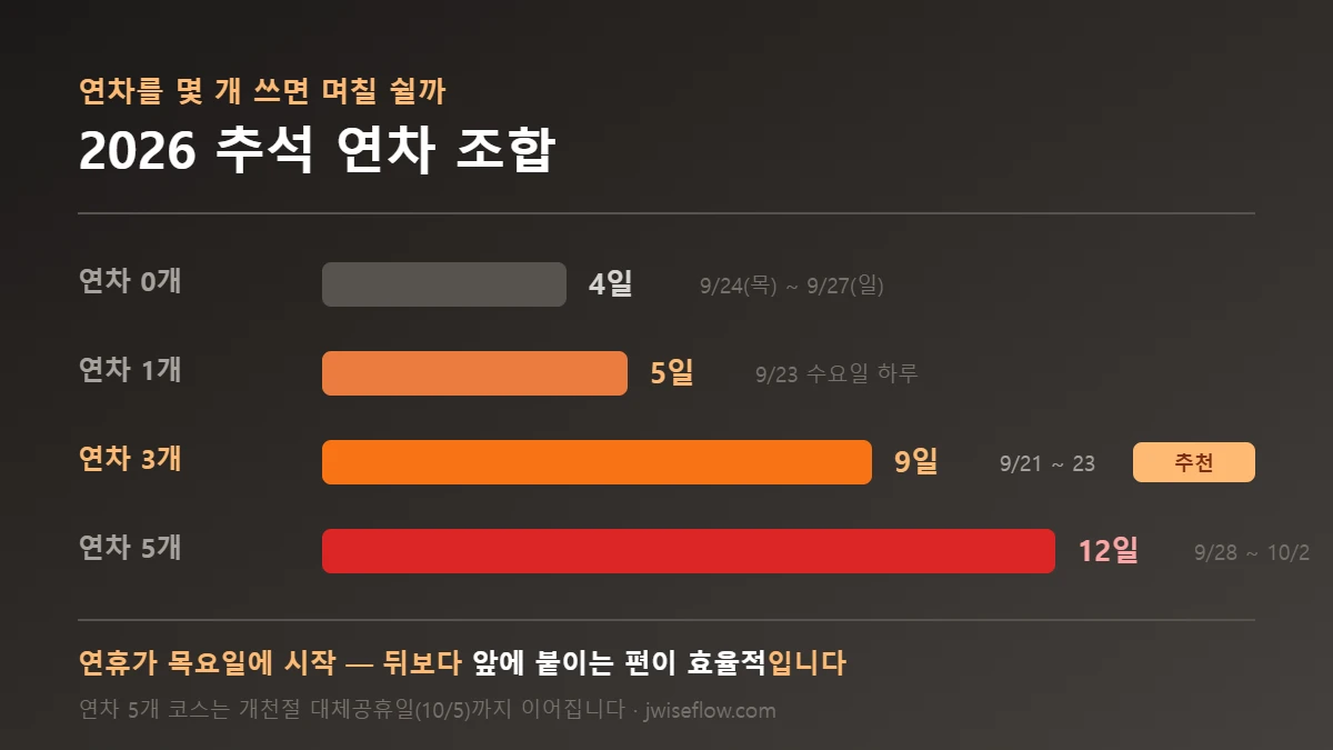 추석 연차 1개 3개 5개별 연휴 일수 비교