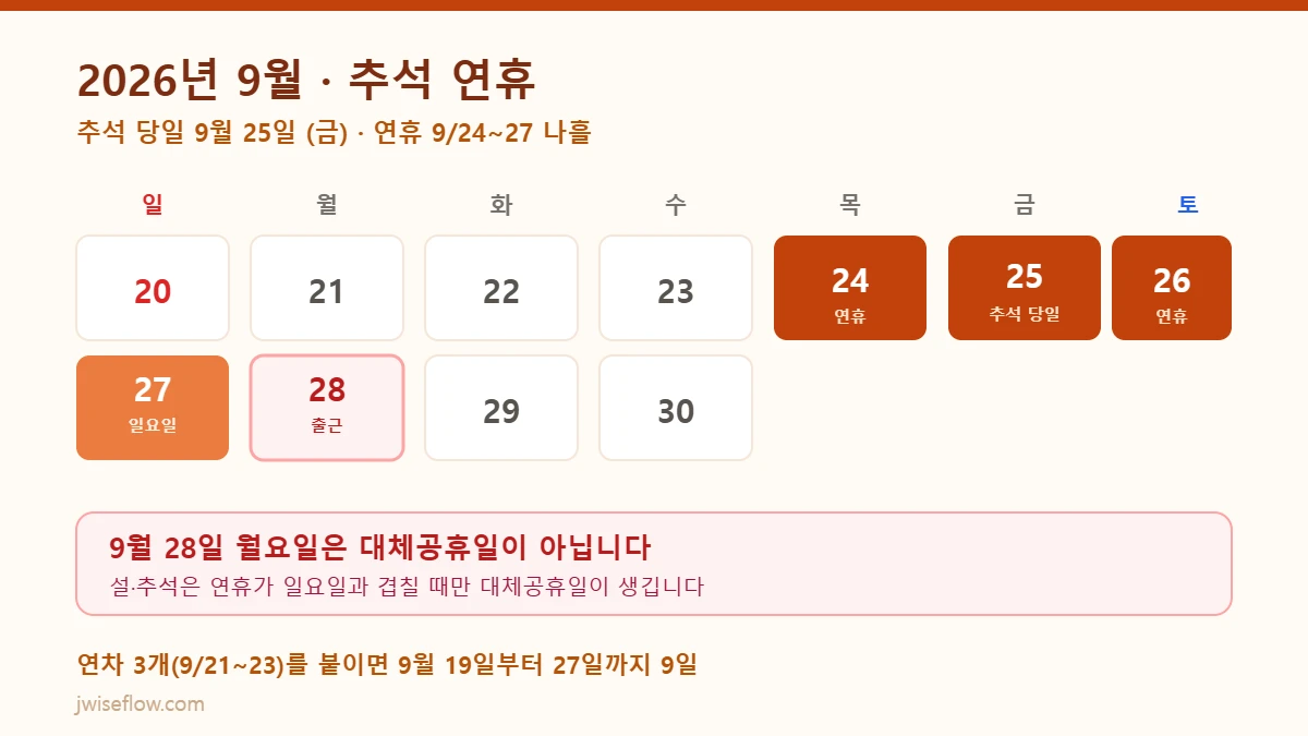2026년 9월 추석 연휴 달력과 28일 평일 안내