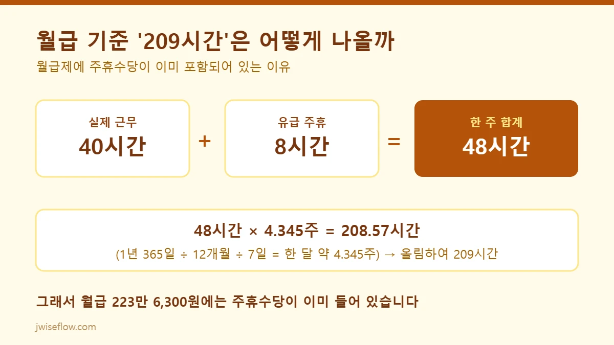 최저임금 월급 209시간 산출 계산 도해