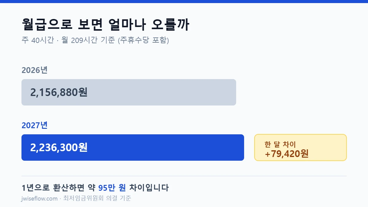 2027년 최저임금 월급 223만 6300원 비교 그래프