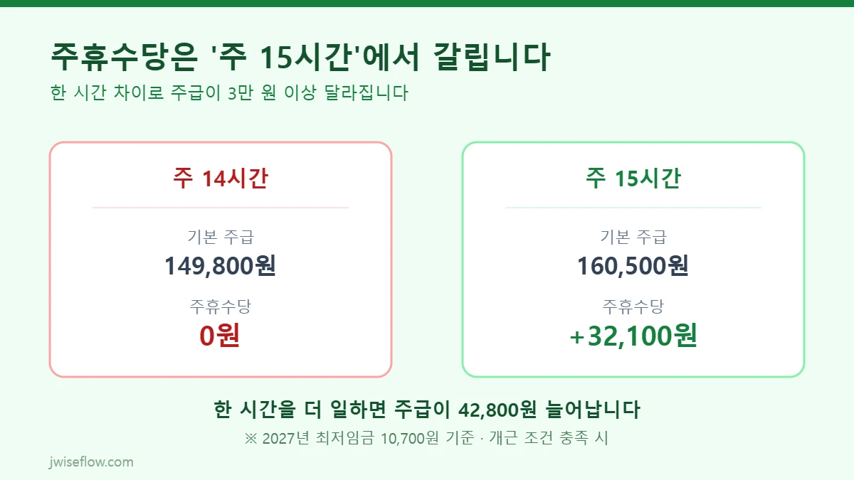 주휴수당 주 15시간 기준 비교 그래프