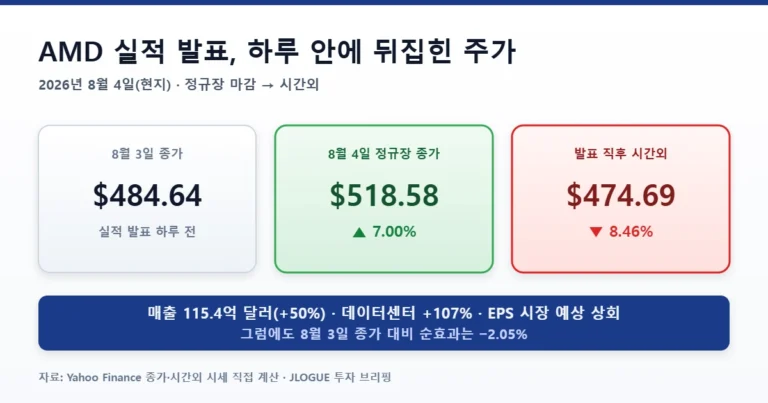 AMD 실적 발표 전후 정규장 종가와 시간외 주가 변화 비교