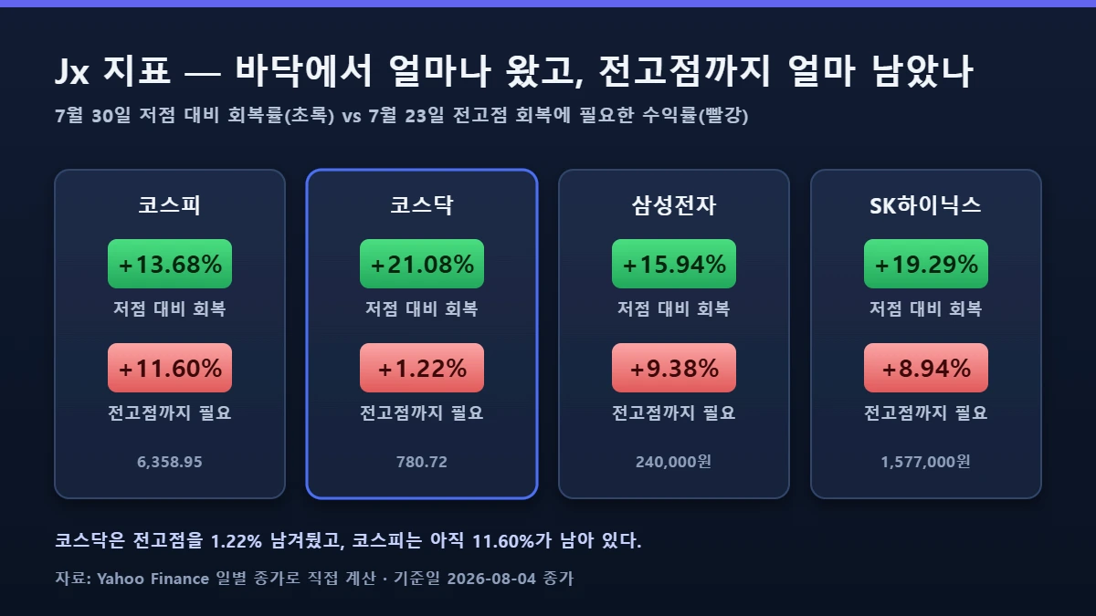 AMD 실적 발표 다음 날 기준 코스피·코스닥·삼성전자·SK하이닉스의 저점 대비 회복률과 전고점까지 필요한 수익률 비교