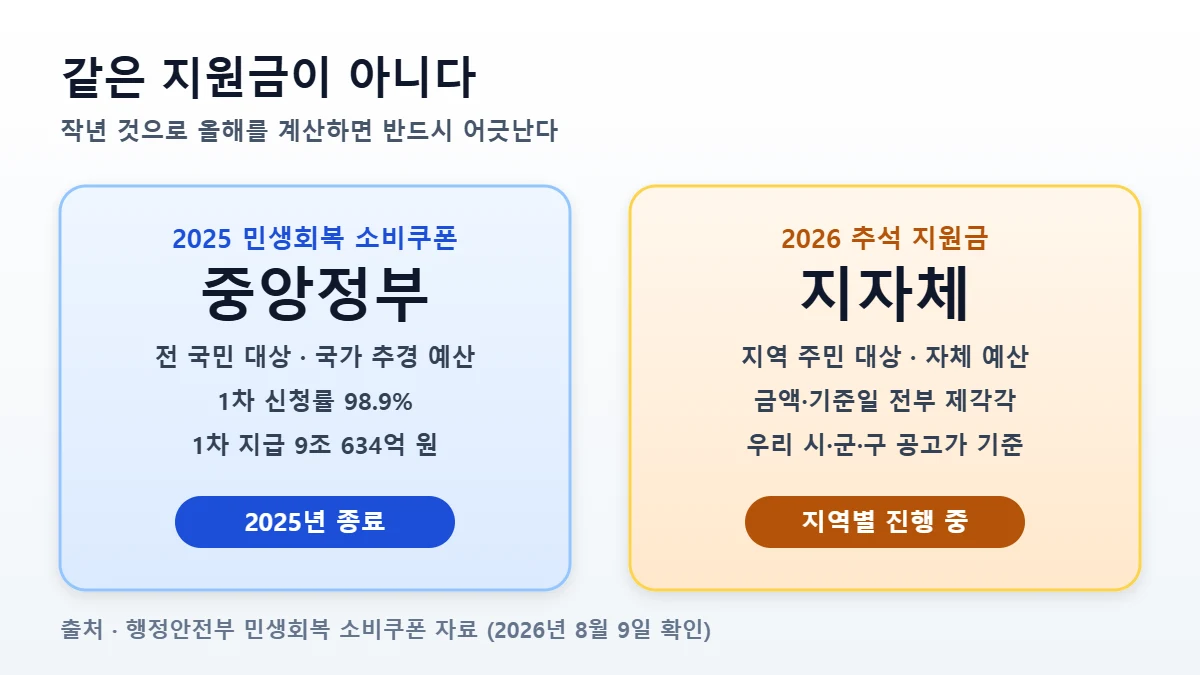 소비쿠폰 지원금 비교