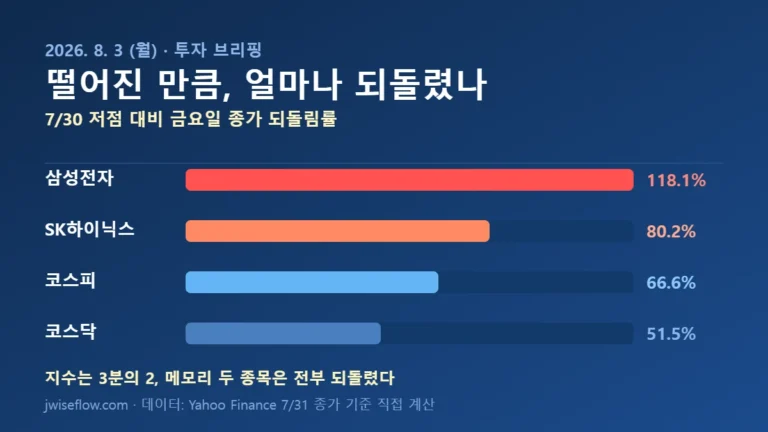 투자 브리핑 8월 3일 - 삼성전자 SK하이닉스 코스피 코스닥 되돌림률 비교 차트