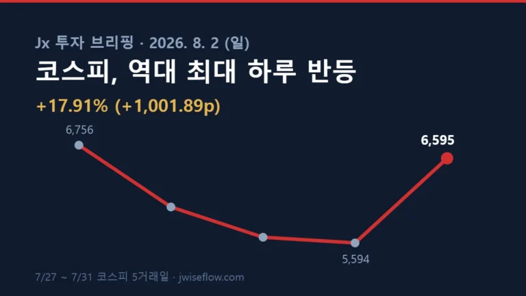 투자 브리핑 코스피 반등 차트