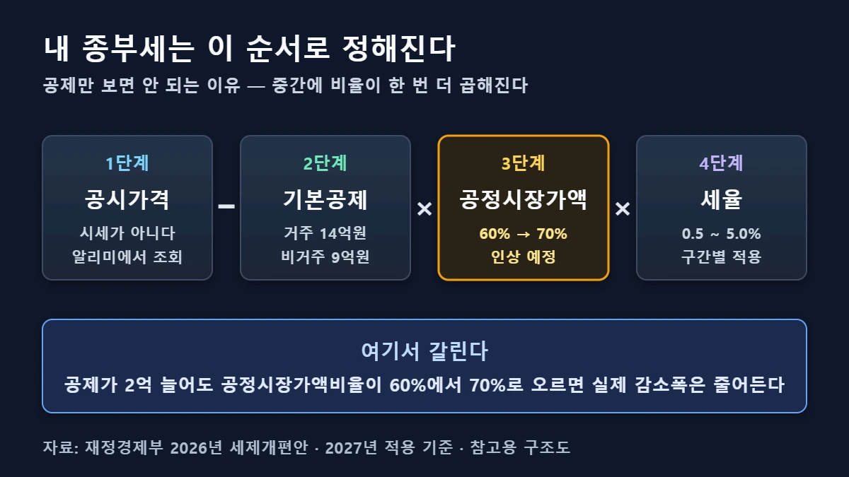종부세 개편안 계산 4단계 구조