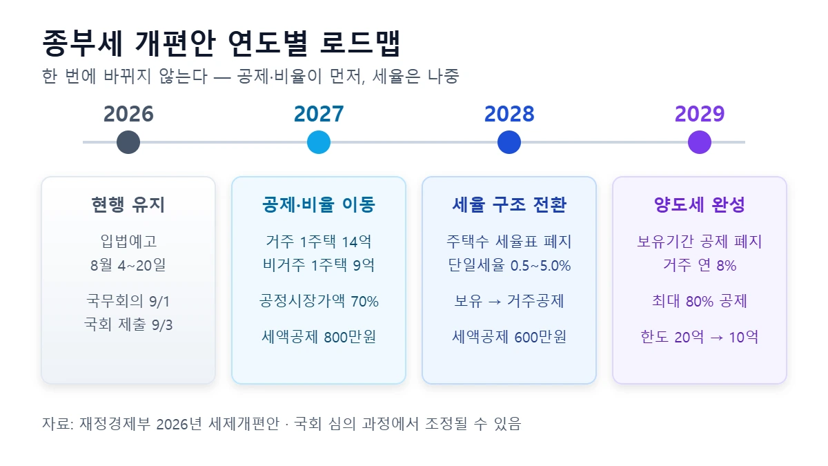 종부세 개편안 연도별 시행 로드맵
