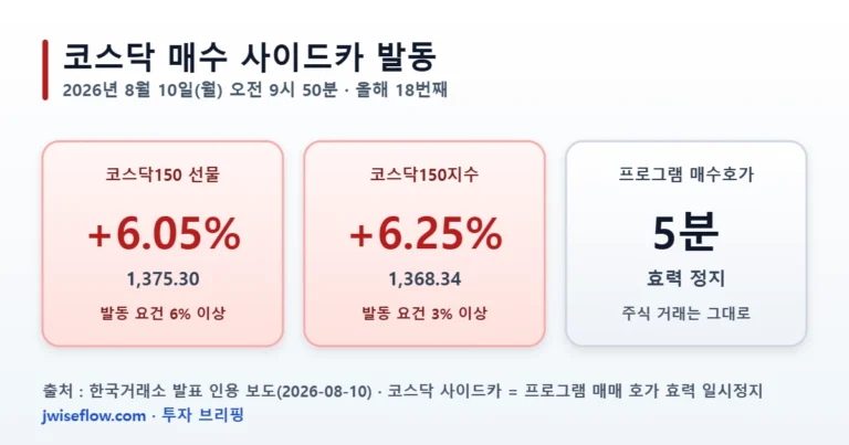 코스닥 사이드카 발동 수치