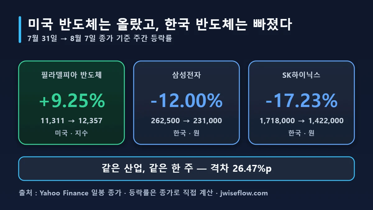 코스닥 사이드카 반도체 격차