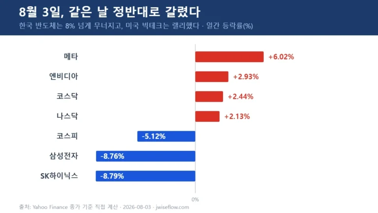 코스피 급락과 미국 빅테크 랠리를 비교한 8월 3일 일간 등락률 차트