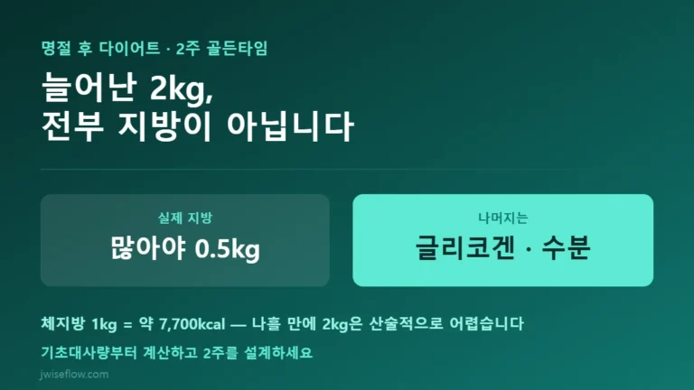명절 후 늘어난 2kg 중 실제 체지방 비율