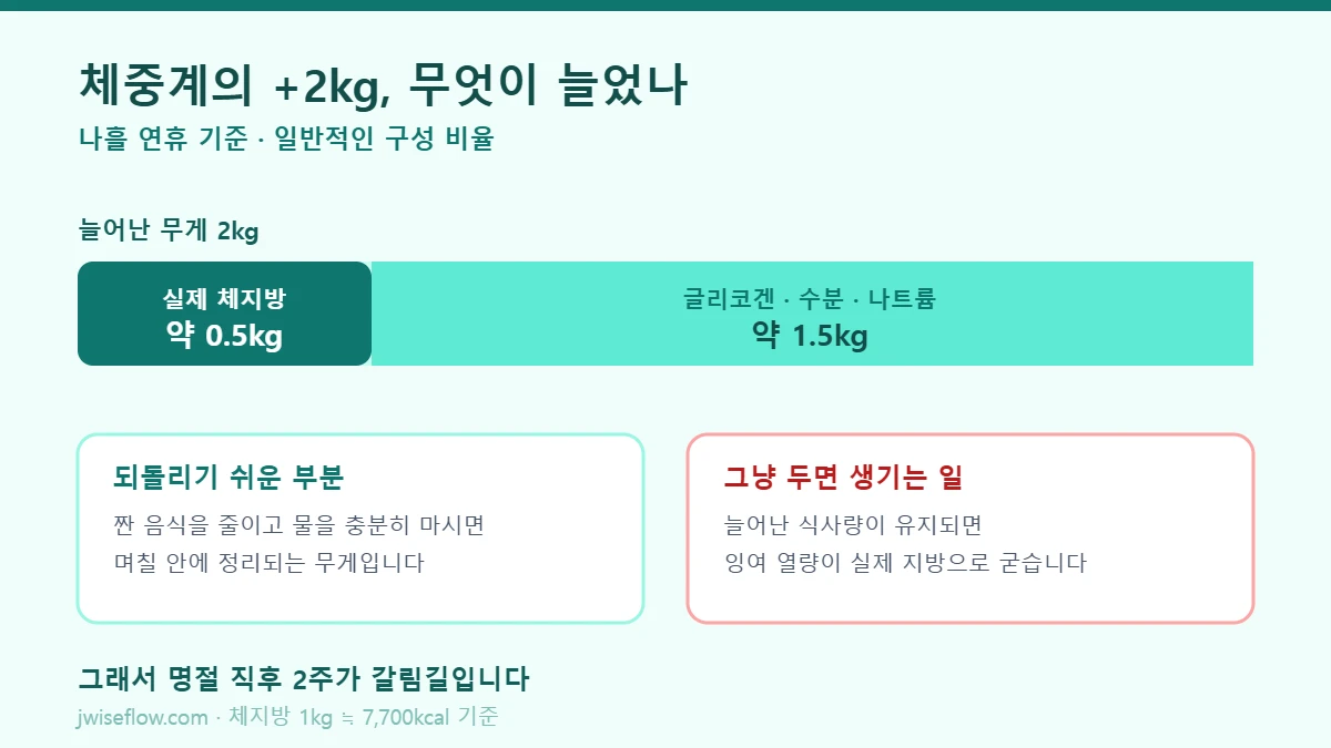 명절 후 다이어트 - 늘어난 2kg의 체지방과 수분 비율
