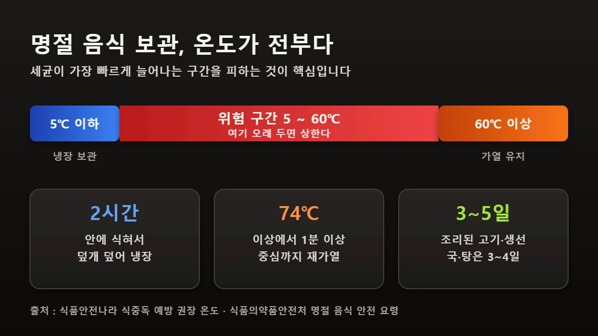 명절 음식 보관 온도 기준