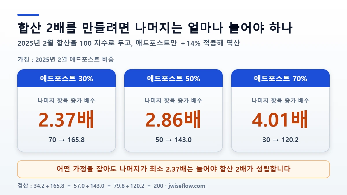 네이버 AI 브리핑 수익 계산