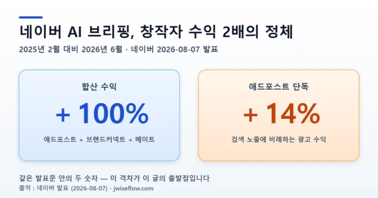 네이버 AI 브리핑 도입 후 창작자 합산 수익 100% 증가와 애드포스트 14% 증가 비교