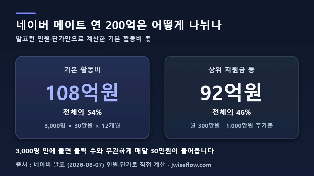 네이버 메이트 200억 분해