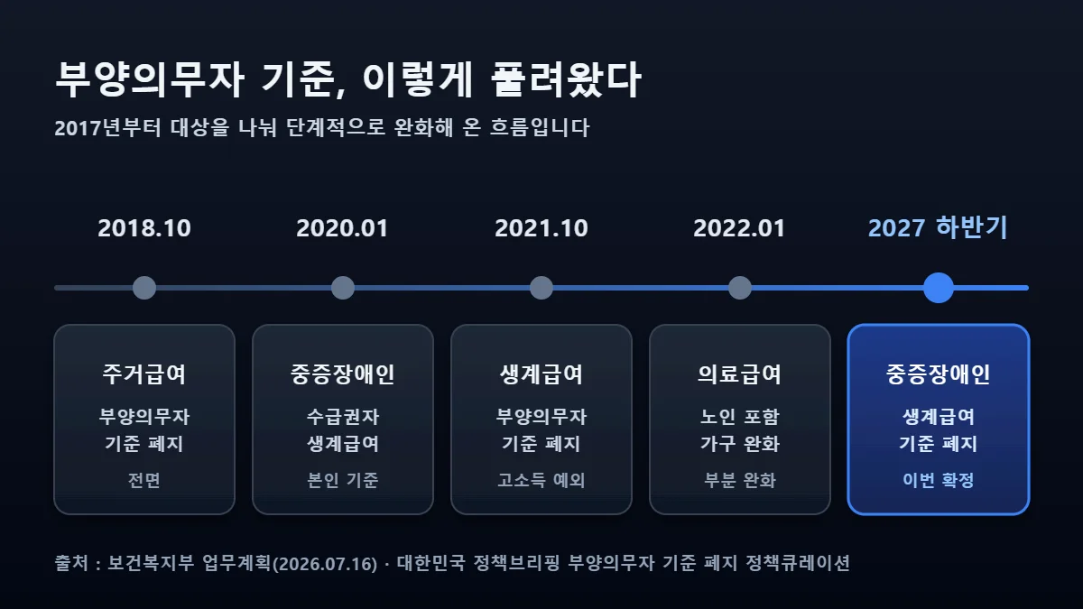부양의무자 기준 완화 연혁