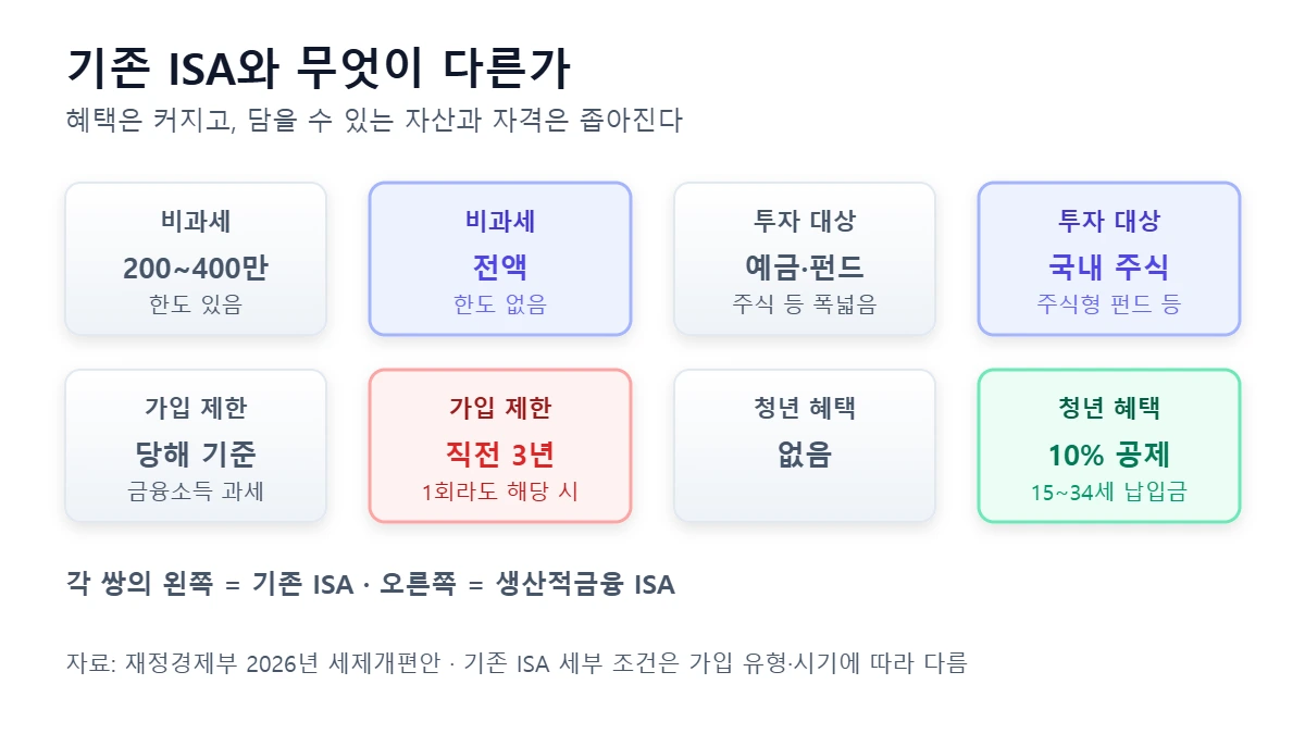 생산적금융 ISA 기존 ISA 비교