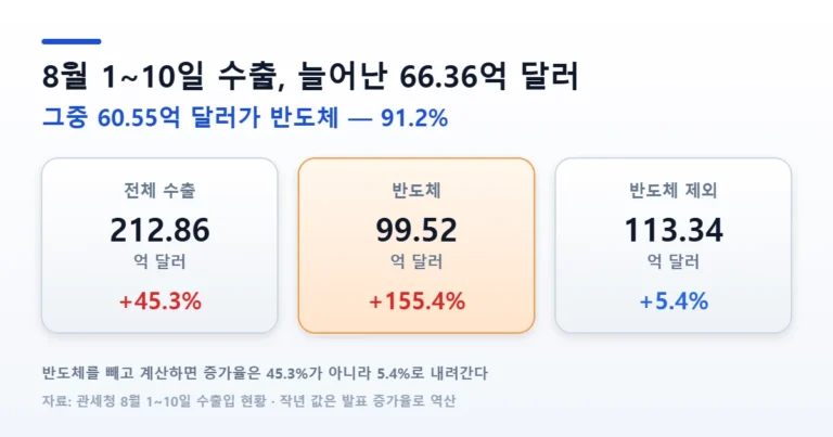 삼성전자 주가 반도체 수출