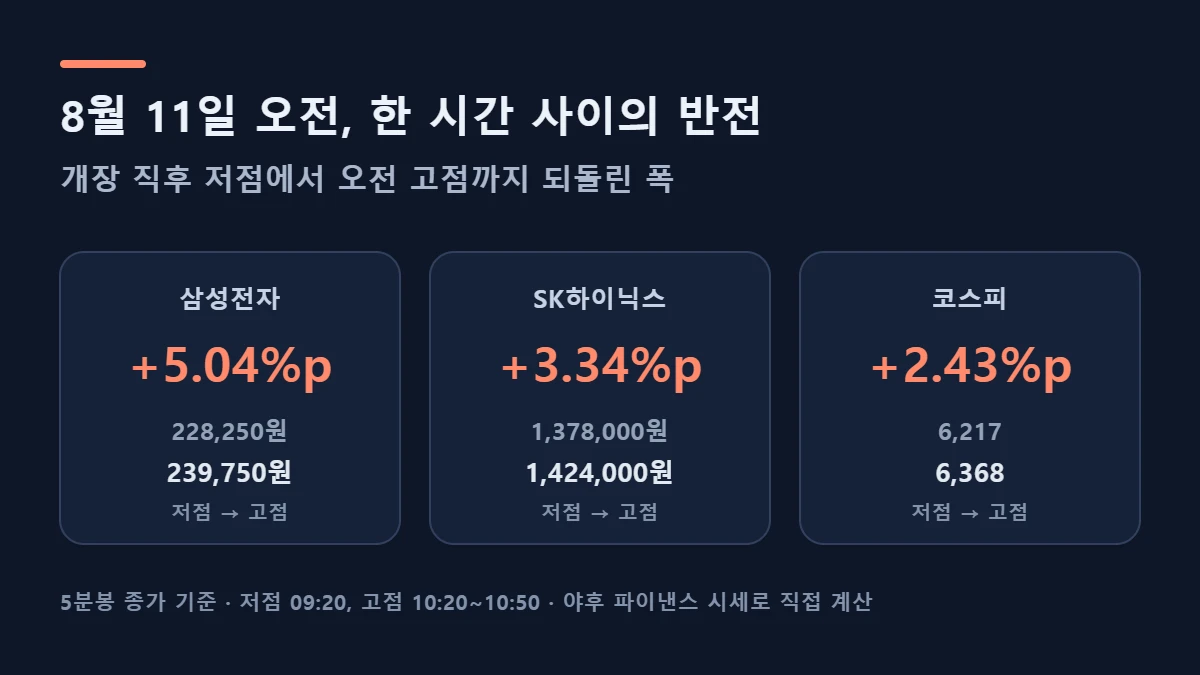 삼성전자 주가 장중 반전