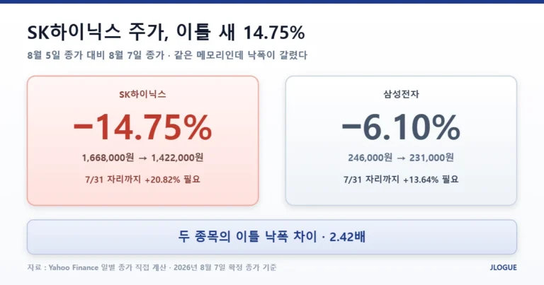SK하이닉스 주가 이틀 낙폭 비교 차트