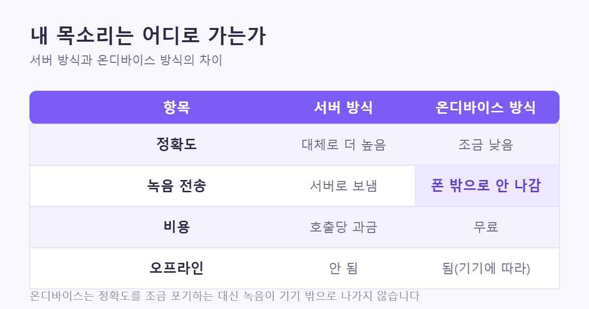 말로 일정 등록 온디바이스 비교표