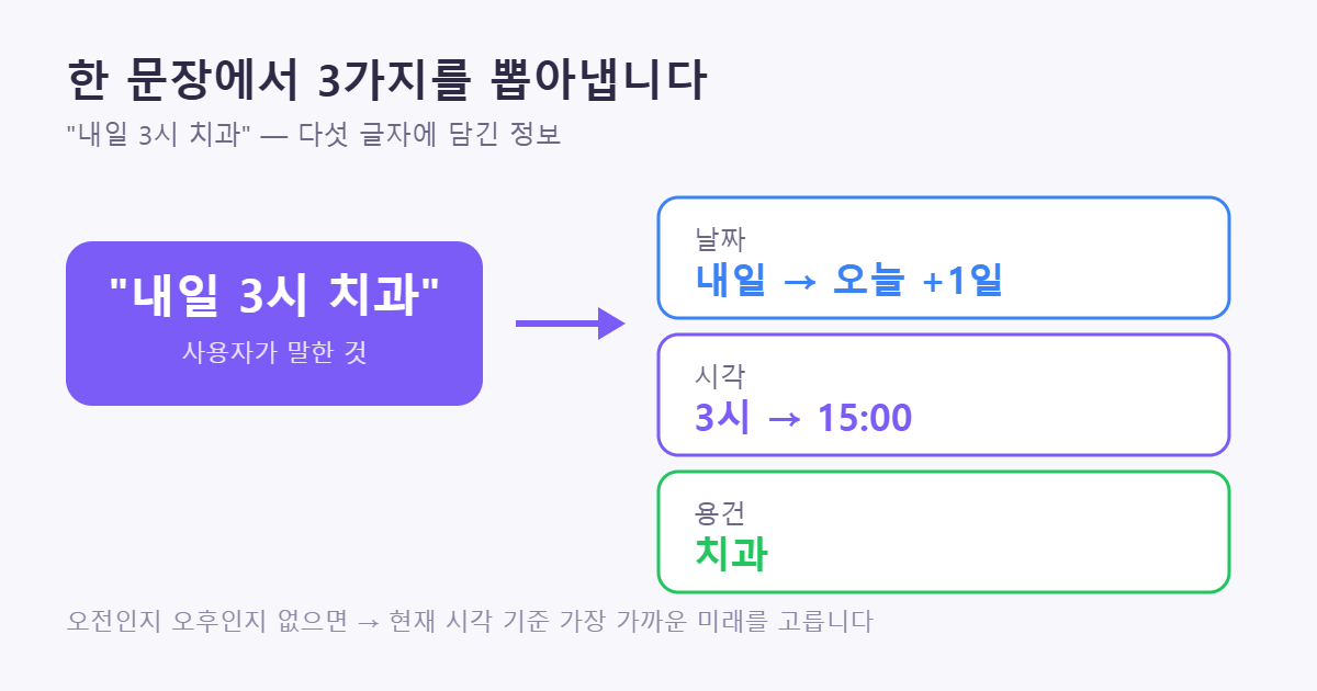 말로 일정 등록 문장 분해 도식