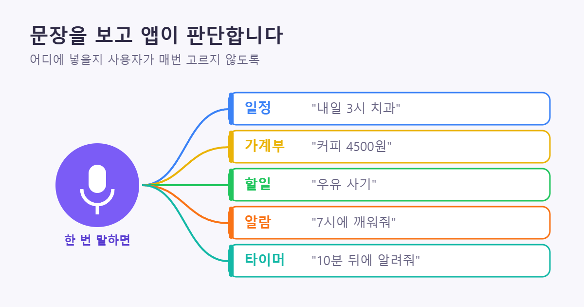 말로 일정 등록 자동 분류 분기도