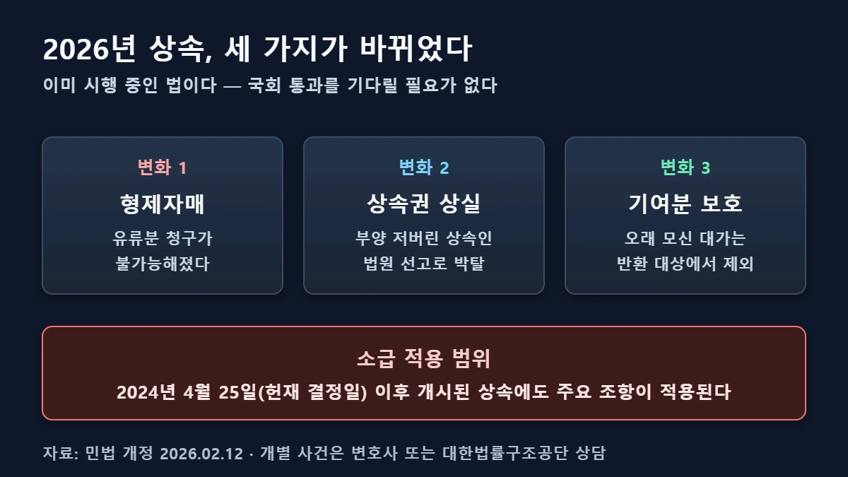 유류분 폐지 3대 변화 요약