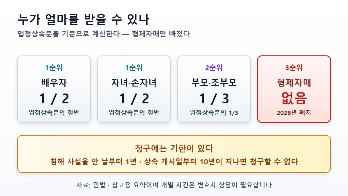 유류분 비율 상속인별 정리