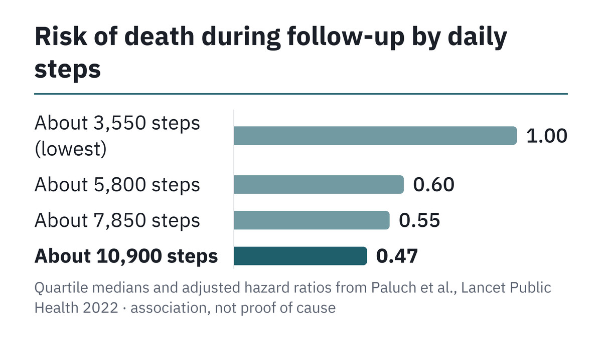 Daily steps and mortality risk by quartile, Paluch 2022