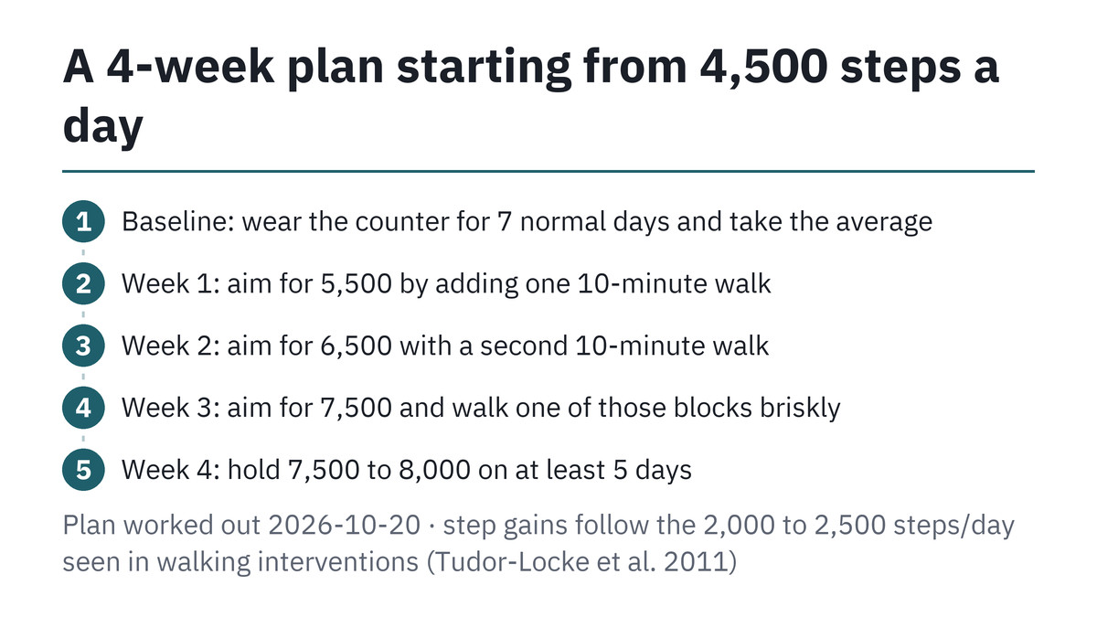 Four-week walking plan from 4,500 to about 8,000 steps