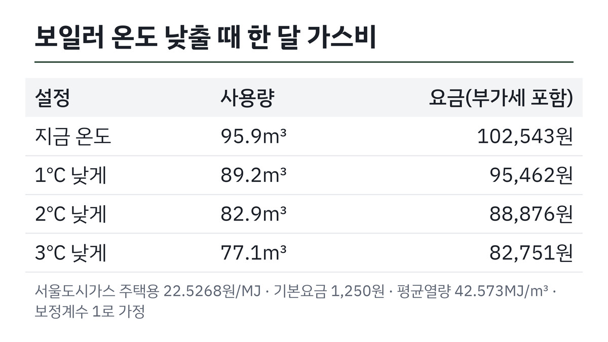 보일러 온도를 낮출 때마다 줄어드는 한 달 가스비 표