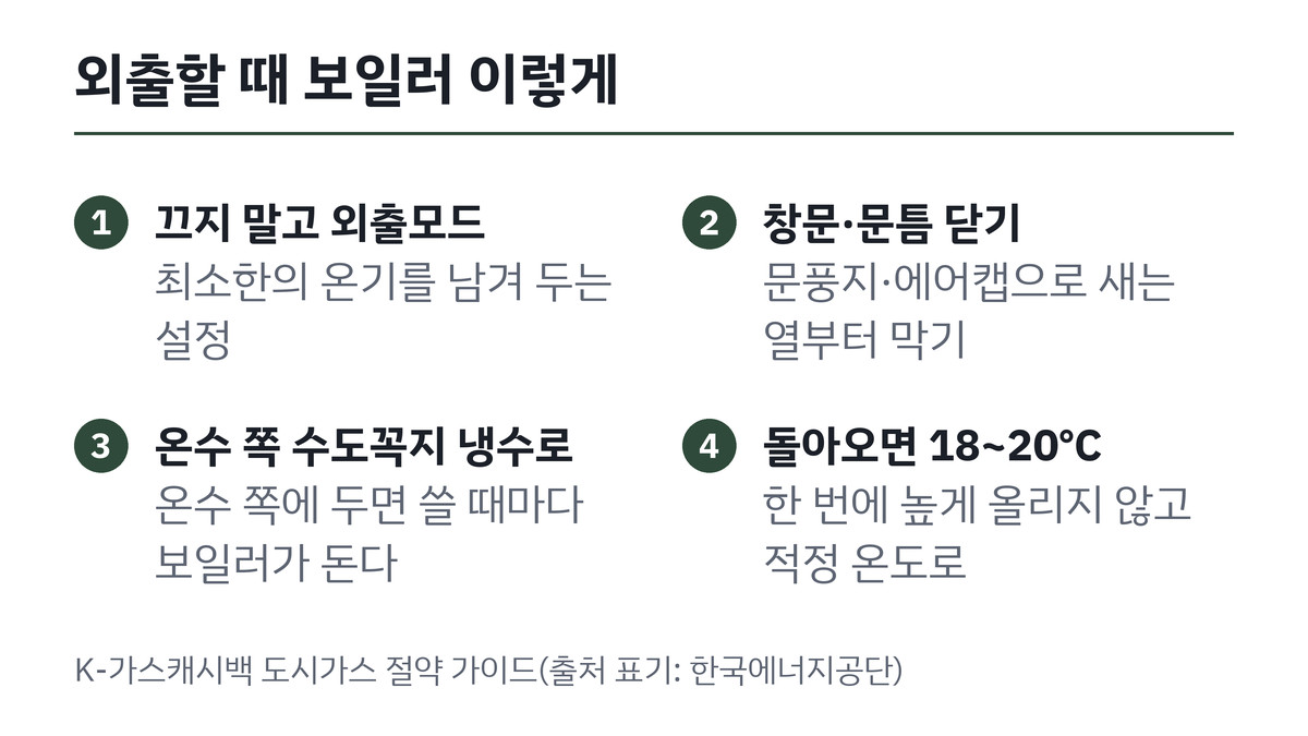 외출 전 보일러 가스비를 아끼는 순서 4단계