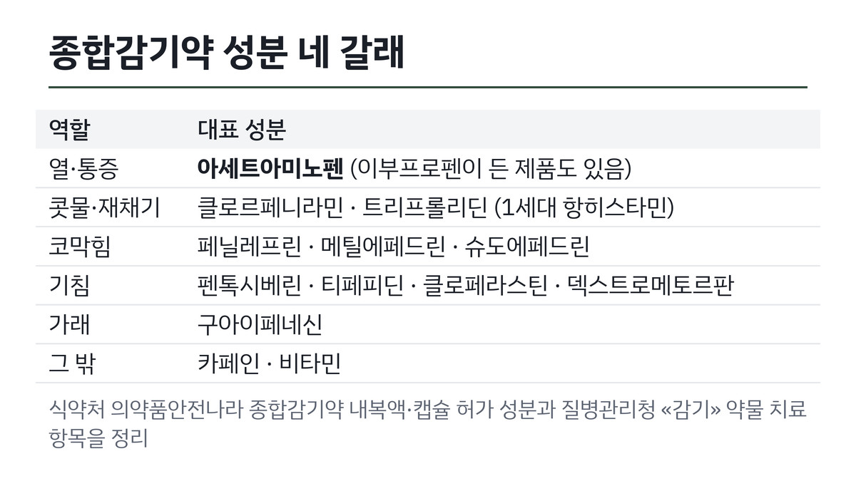 종합감기약에 든 네 갈래 성분과 대표 성분 표