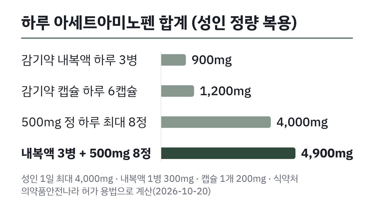 복용 방법별 하루 아세트아미노펜 합계 막대그래프