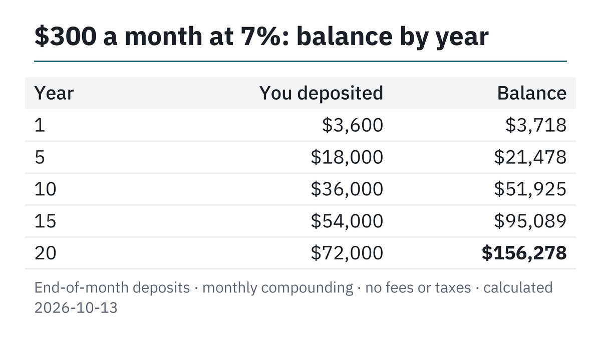 Compound interest example: balance by year at $300 a month