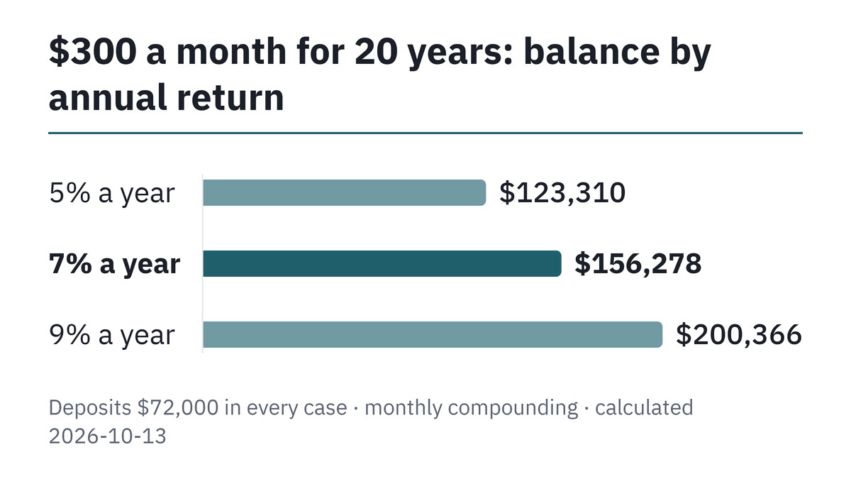 Compound interest example at 5%, 7% and 9% after 20 years