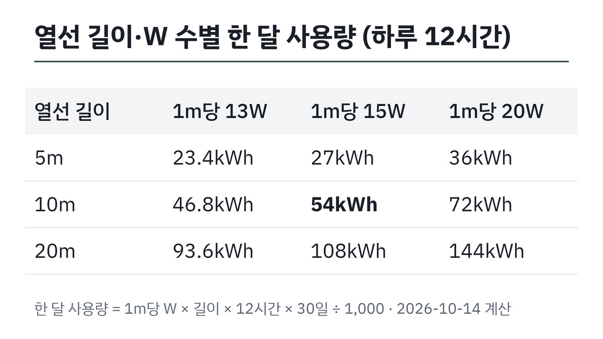 열선 1m당 소비전력과 길이별 하루 12시간 한 달 사용량 표