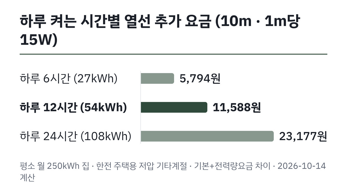 하루 켜는 시간별 동파방지 열선 추가 전기요금 막대그래프