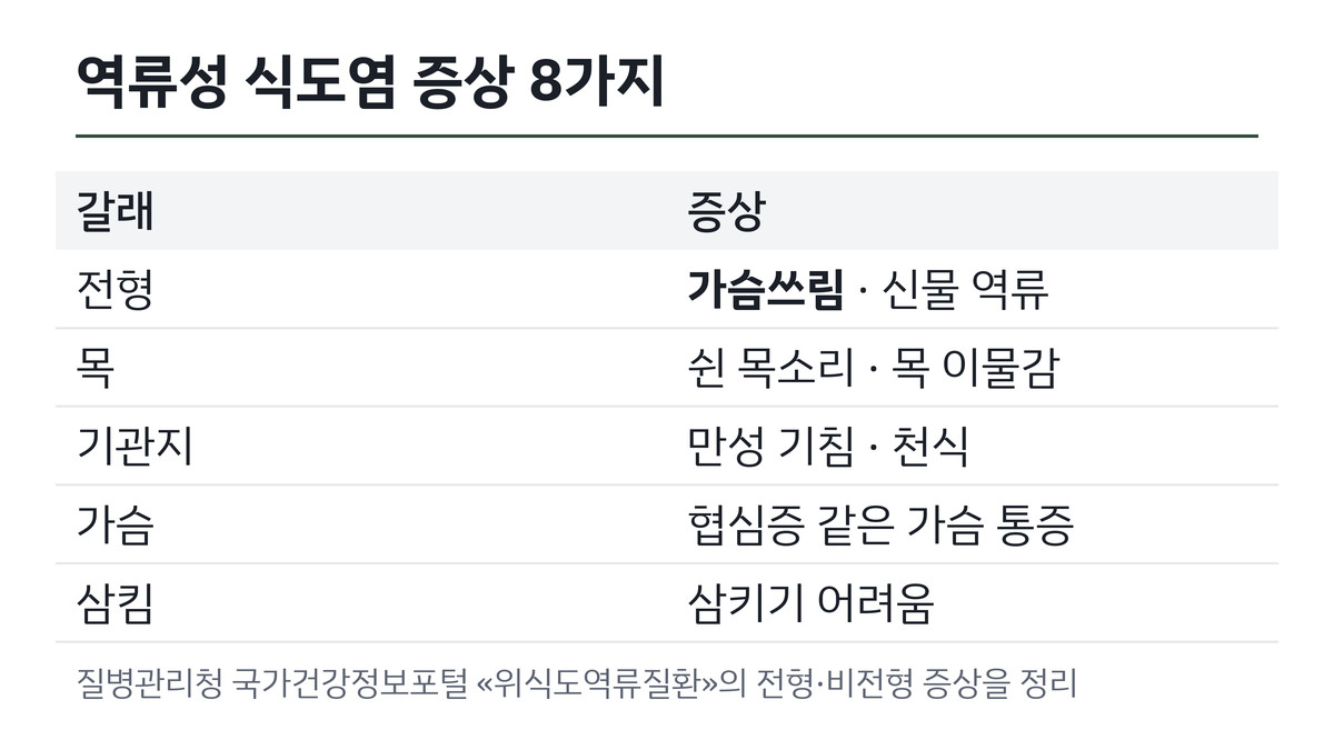 역류성 식도염 전형 증상과 비전형 증상 8가지 표