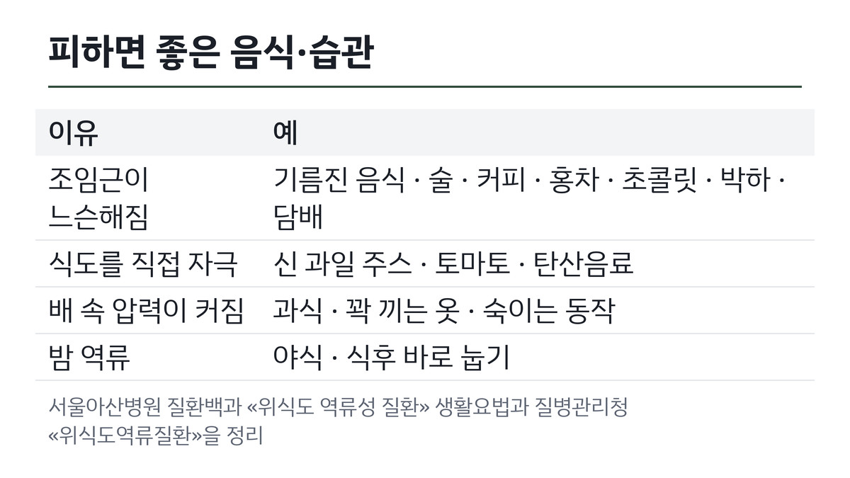 역류성 식도염을 악화시키는 음식과 습관을 이유별로 나눈 표