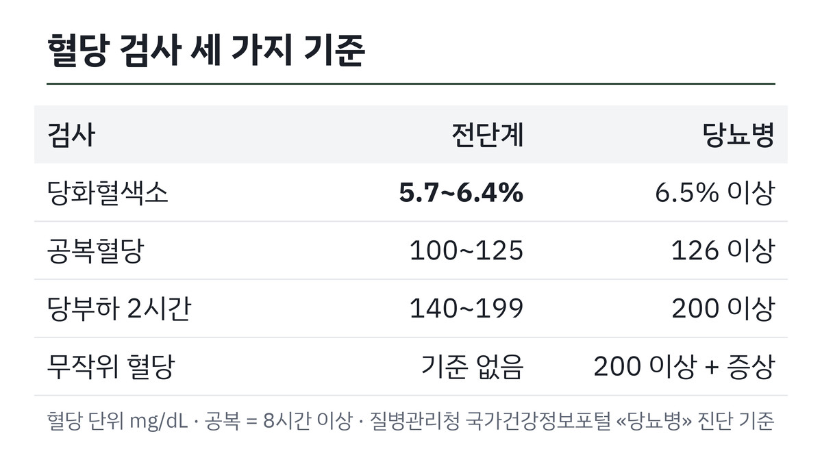 당화혈색소와 공복혈당의 정상·전단계·당뇨병 기준표