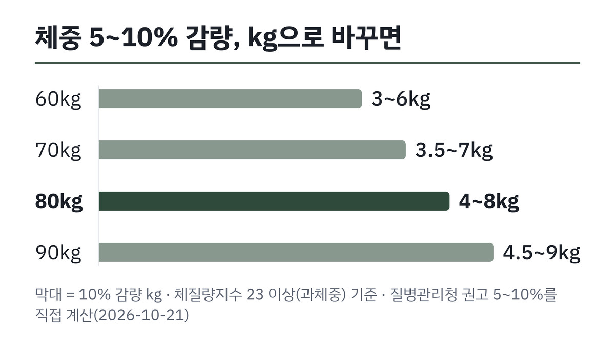 체중별 5~10% 감량 목표를 kg으로 바꾼 막대그래프