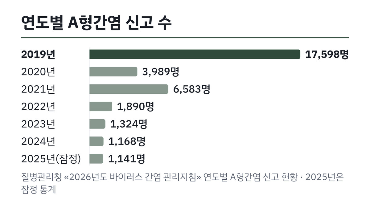 2019년부터 2025년까지 연도별 A형간염 신고 수 막대그래프