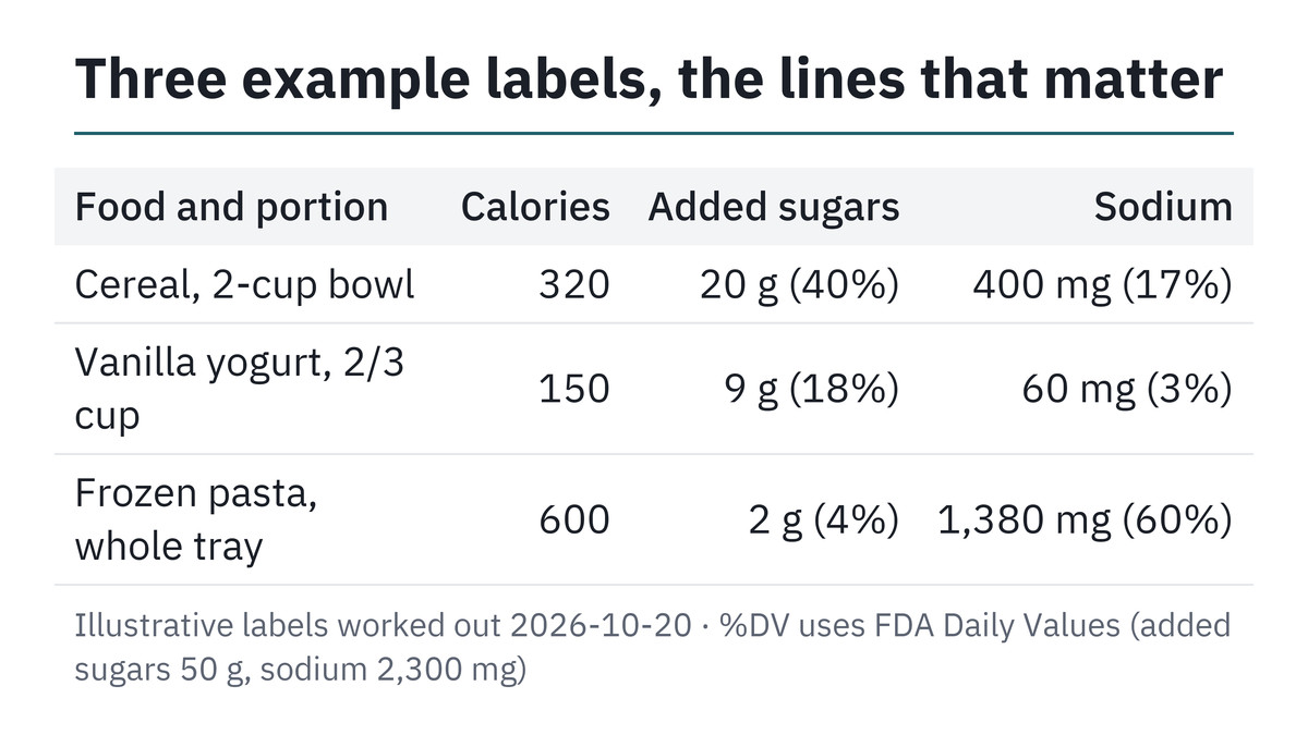 Three example nutrition labels compared by the portion eaten